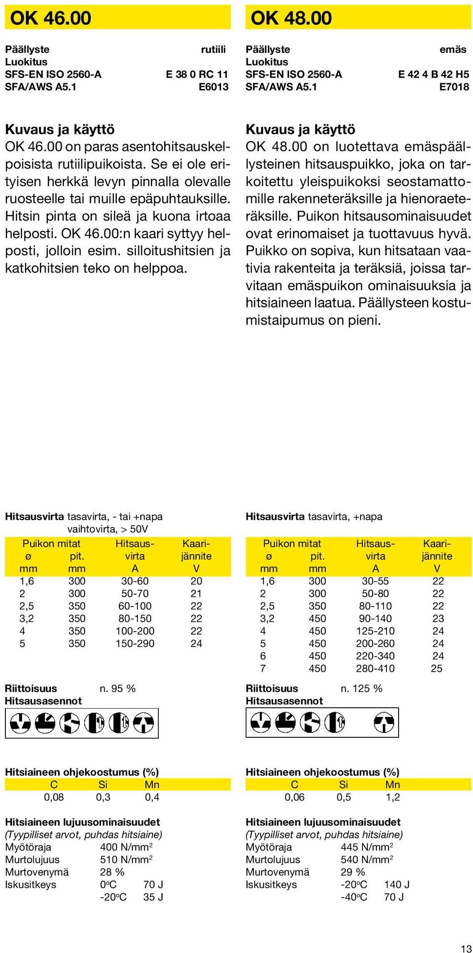 silloitushitsien ja katkohitsien teko on helppoa. OK 48.00 on luotettava emäspäällysteinen hitsauspuikko, joka on tarkoitettu yleispuikoksi seostamattomille rakenneteräksille ja hienoraeteräksille.