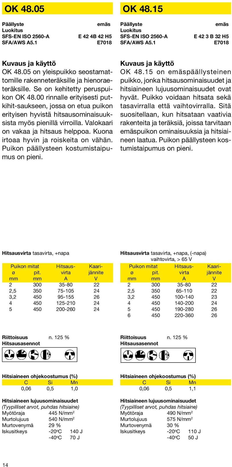 00 rinnalle erityisesti putkihit-saukseen, jossa on etua puikon erityisen hyvistä hitsausominaisuuksista myös pienillä virroilla. Valokaari on vakaa ja hitsaus helppoa.