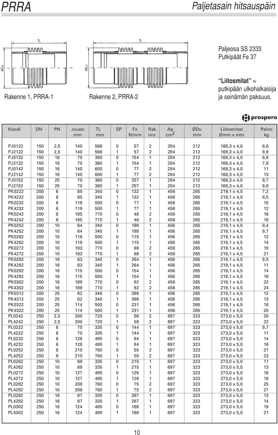 284 212 168,3 x 4,0 6,6 PJ2132 150 16 70 360 1 154 1 284 212 168,3 x 4,0 7,6 PJ0142 150 16 140 600 0 77 2 284 212 168,3 x 4,0 11 PJ2142 150 16 140 600 1 77 2 284 212 168,3 x 4,0 13 PJ0152 150 25 70