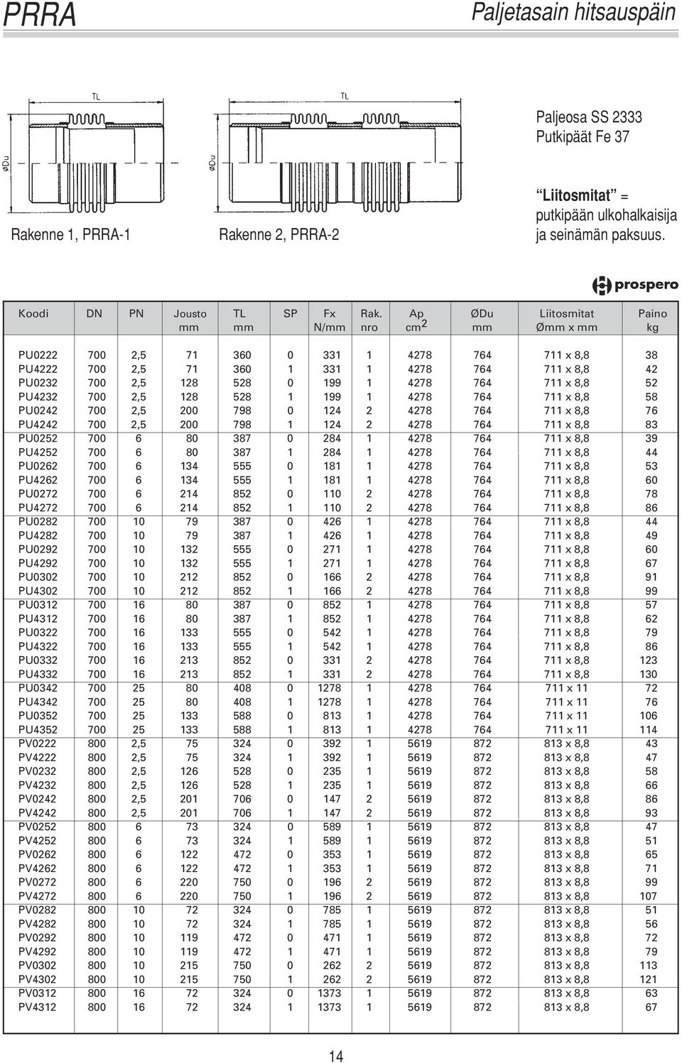 764 711 x 8,8 52 PU4232 700 2,5 128 528 1 199 1 4278 764 711 x 8,8 58 PU0242 700 2,5 200 798 0 124 2 4278 764 711 x 8,8 76 PU4242 700 2,5 200 798 1 124 2 4278 764 711 x 8,8 83 PU0252 700 6 80 387 0