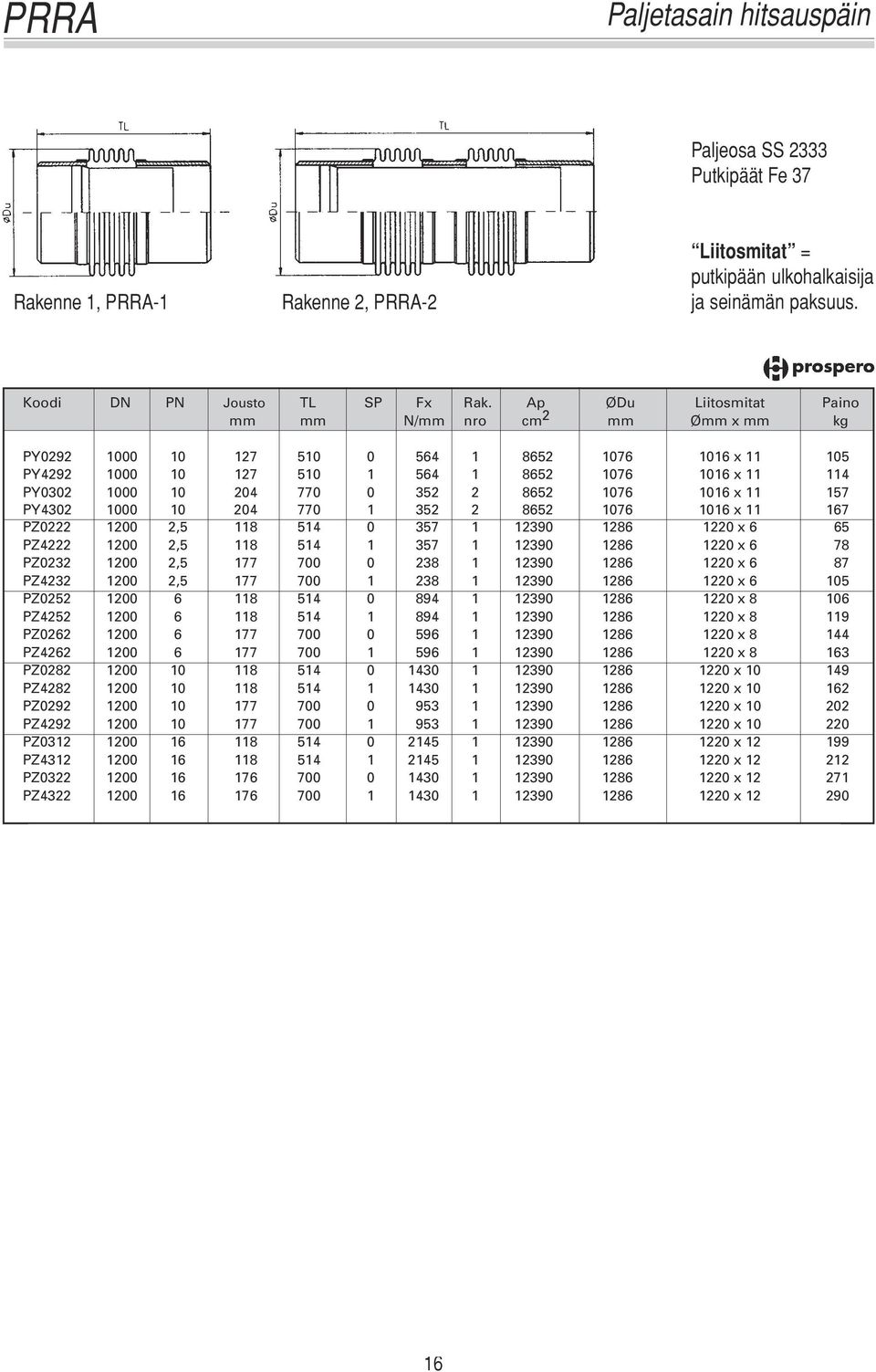 2 8652 1076 1016 x 11 157 PY4302 1000 10 204 770 1 352 2 8652 1076 1016 x 11 167 PZ0222 1200 2,5 118 514 0 357 1 12390 1286 1220 x 6 65 PZ4222 1200 2,5 118 514 1 357 1 12390 1286 1220 x 6 78 PZ0232