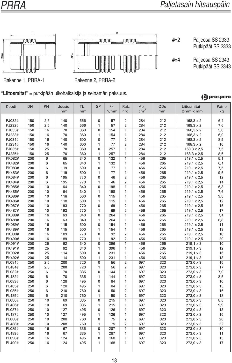 Ap ØDu Liitosmitat Paino mm mm N/mm nro cm 2 mm Ømm x mm kg PJ032# 150 2,5 140 566 0 57 2 284 212 168,3 x 2 6,4 PJ232# 150 2,5 140 566 1 57 2 284 212 168,3 x 2 7,6 PJ033# 150 16 70 360 0 154 1 284
