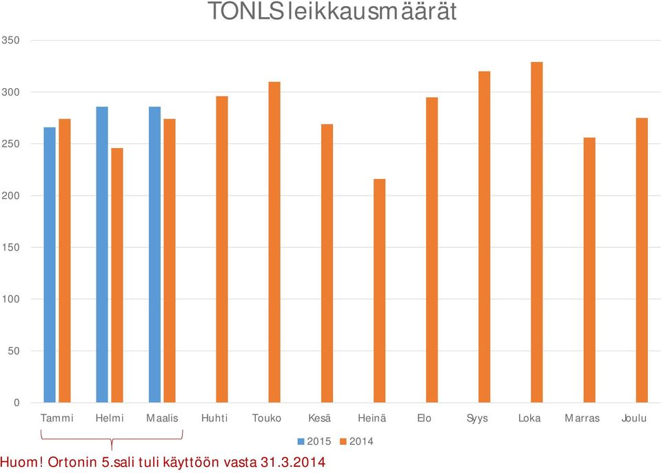 Heinä Elo Syys Loka Marras Joulu 2015 2014