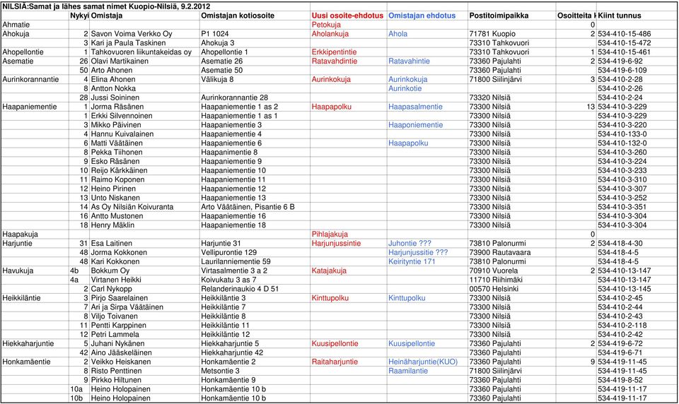 1024 Aholankuja Ahola 71781 Kuopio 2 534-410-15-486 3 Kari ja Paula Taskinen Ahokuja 3 73310 Tahkovuori 534-410-15-472 Ahopellontie 1 Tahkovuoren liikuntakeidas oy Ahopellontie 1 Erkkipentintie 73310