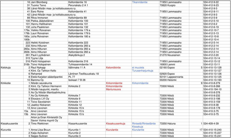 534-412-9-3 89 Ritva Immonen Kellomäentie 89 71950 Lammasaho 534-412-5-9 100 Pekka Jääskeläinen Kellomäentie 100 71950 Lammasaho 534-412-5-10 101 Hannu Hallikainen Kellomäentie 101 71950 Lammasaho