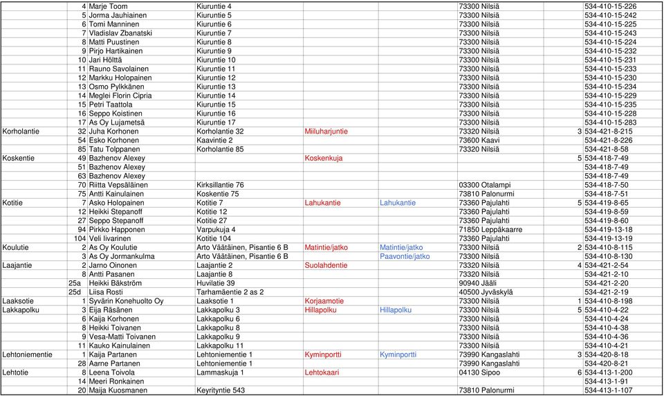 534-410-15-231 11 Rauno Savolainen Kiuruntie 11 73300 Nilsiä 534-410-15-233 12 Markku Holopainen Kiuruntie 12 73300 Nilsiä 534-410-15-230 13 Osmo Pylkkänen Kiuruntie 13 73300 Nilsiä 534-410-15-234 14