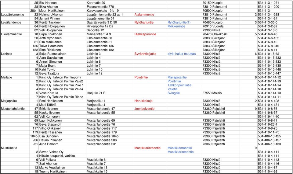 Saarijärventie 3 D 50 Rytöharjuntie Rytöharjuntie(1) 70460 Kuopio 3 534-413-35-0 64 Pentti Holopainen Hirvenpolku 1a D2 Mökkeröntie 70910 Vuorela 534-413-2-32 82 Veli Holopainen Sepontie 12 73300