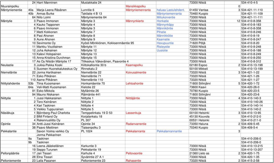 Paavo Immonen Mäntytie 3 Männynkierto Honkatie 73300 Nilsiä 12 534-410-8-358 4 Kauko Tepponen Mäntytie 4 Männynkäpy 73300 Nilsiä 534-410-8-183 6 Paavo Immonen Mäntytie 3 Männiköntie 73300 Nilsiä