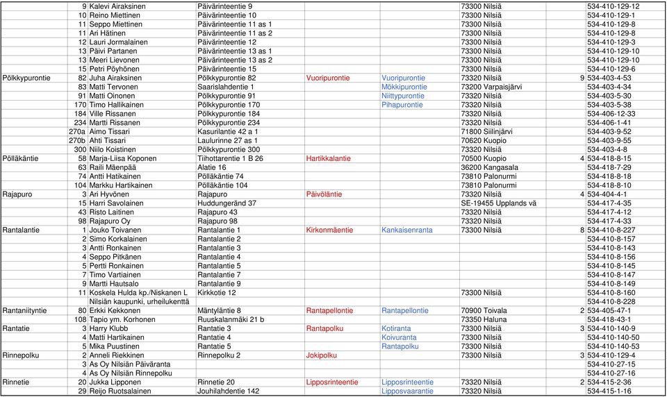 Nilsiä 534-410-129-10 13 Meeri Lievonen Päivärinteentie 13 as 2 73300 Nilsiä 534-410-129-10 15 Petri Pöyhönen Päivärinteentie 15 73300 Nilsiä 534-410-129-6 Pölkkypurontie 82 Juha Airaksinen