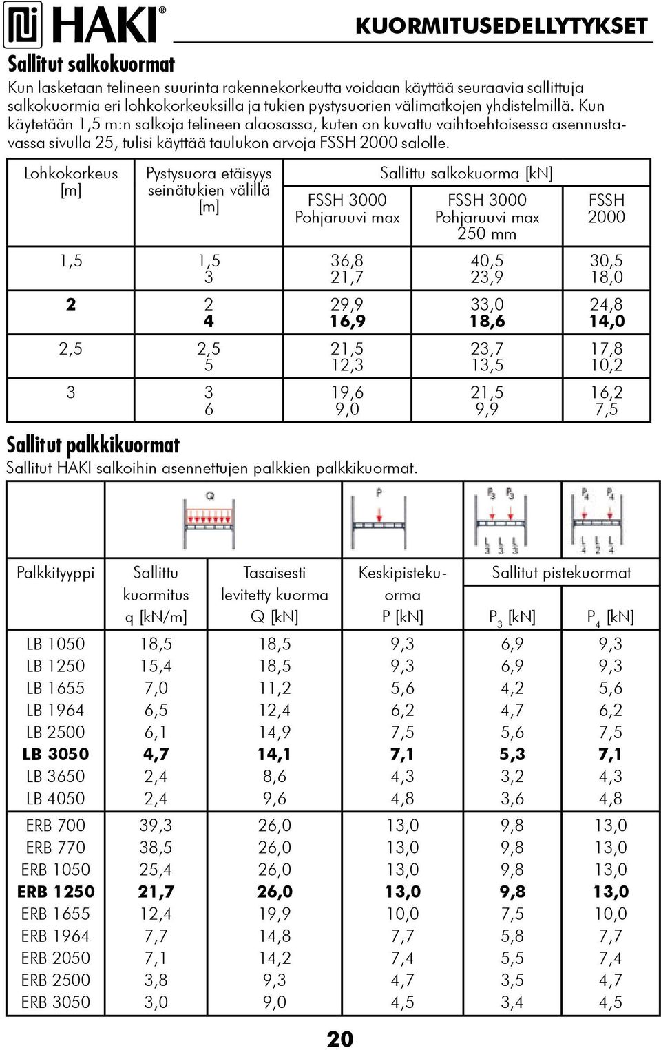 Lohkokorkeus [m] Pystysuora etäisyys seinätukien välillä [m] FSSH 3000 Pohjaruuvi max 1, 1, 3,8 3 21,7 2 2 29,9 4 1,9 2, 2, 21, 12,3 3 3 19, 9,0 Sallitut palkkikuormat Sallitut HAKI salkoihin