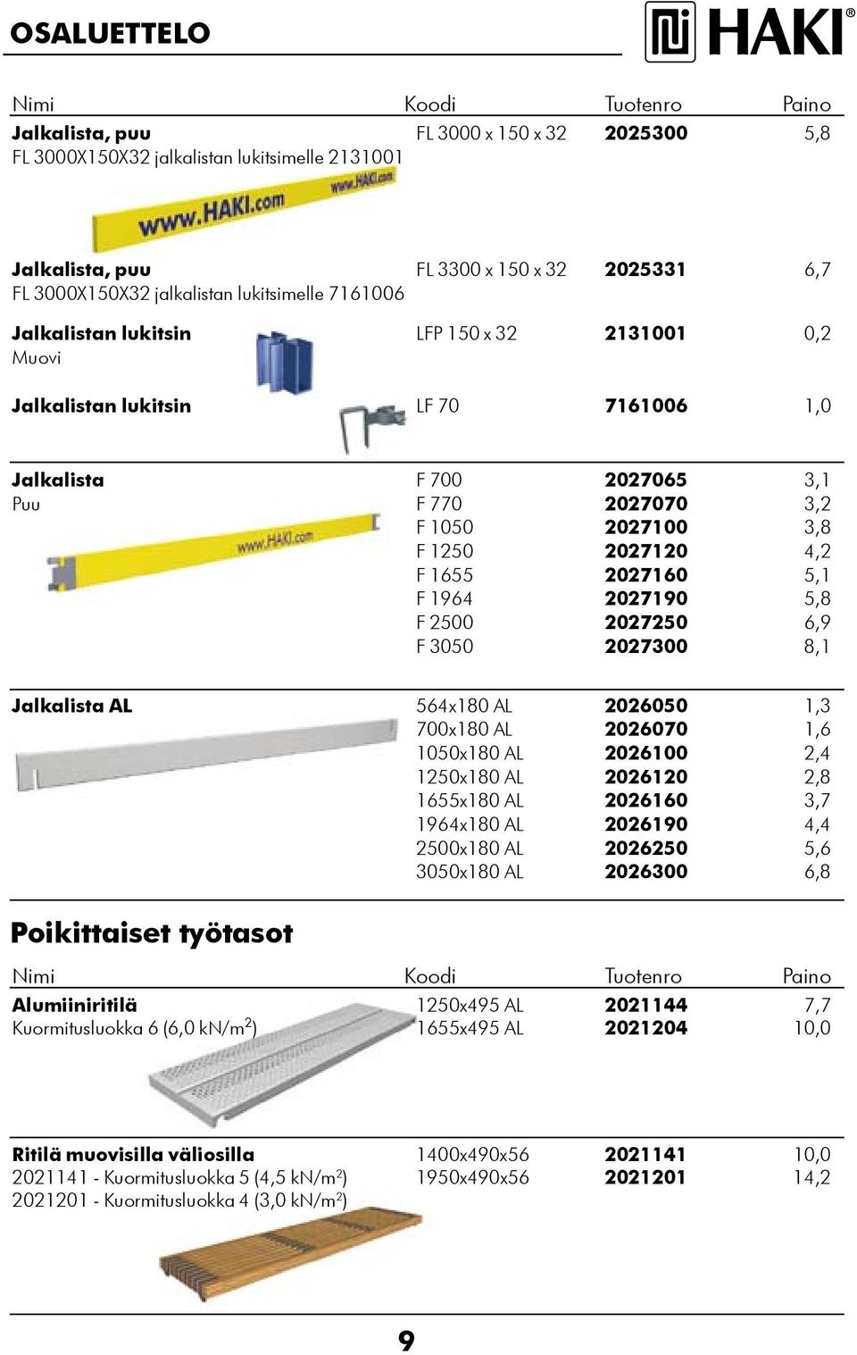 202710,1 F 194 2027190,8 F 200 202720,9 F 300 2027300 8,1 Jalkalista AL 4x180 AL 20200 1,3 700x180 AL 202070 1, 100x180 AL 202100 2,4 120x180 AL 202120 2,8 1x180 AL 20210 3,7 194x180 AL 202190 4,4