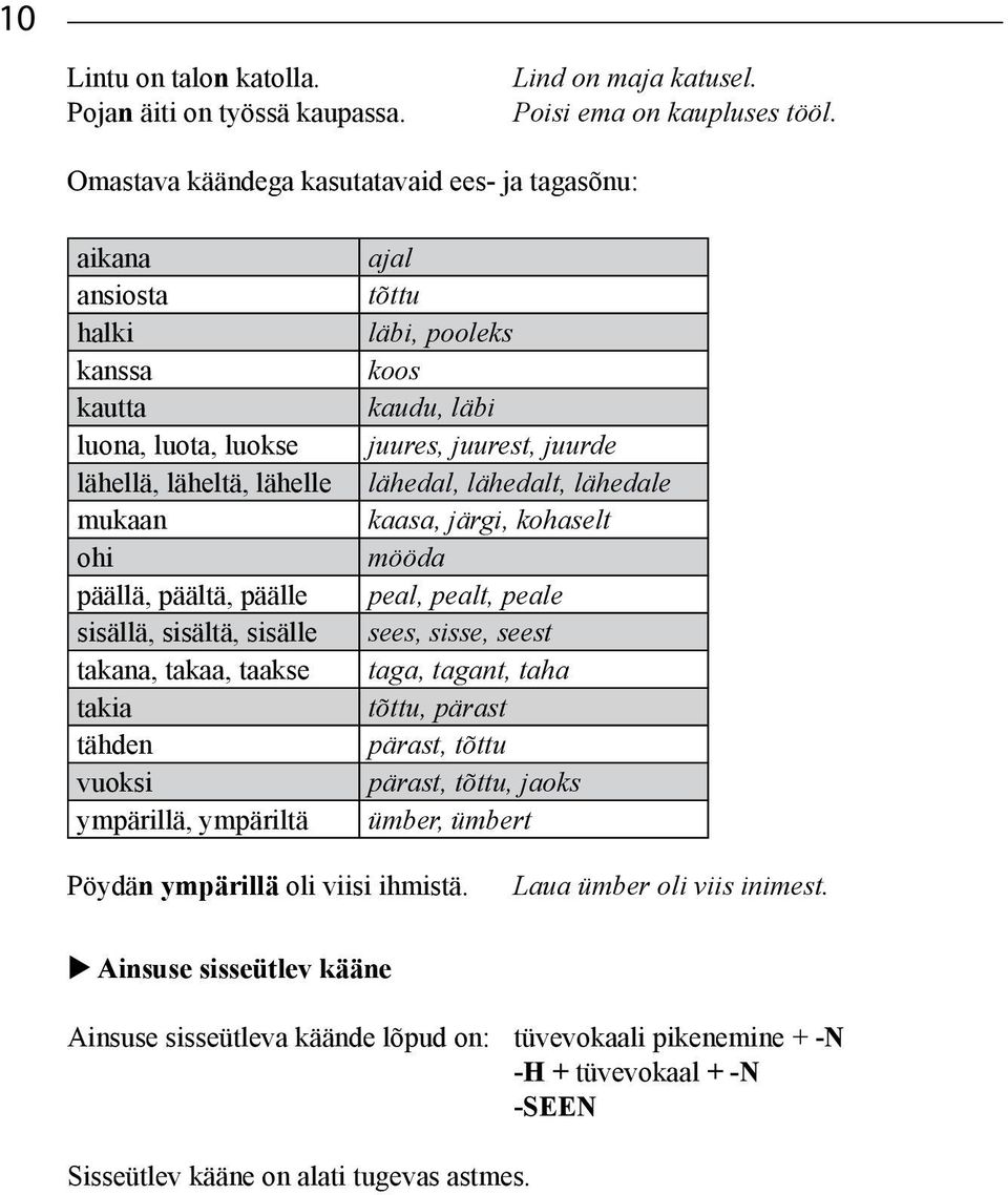 takaa, taakse takia tähden vuoksi ympärillä, ympäriltä ajal tõttu läbi, pooleks koos kaudu, läbi juures, juurest, juurde lähedal, lähedalt, lähedale kaasa, järgi, kohaselt mööda peal, pealt, peale