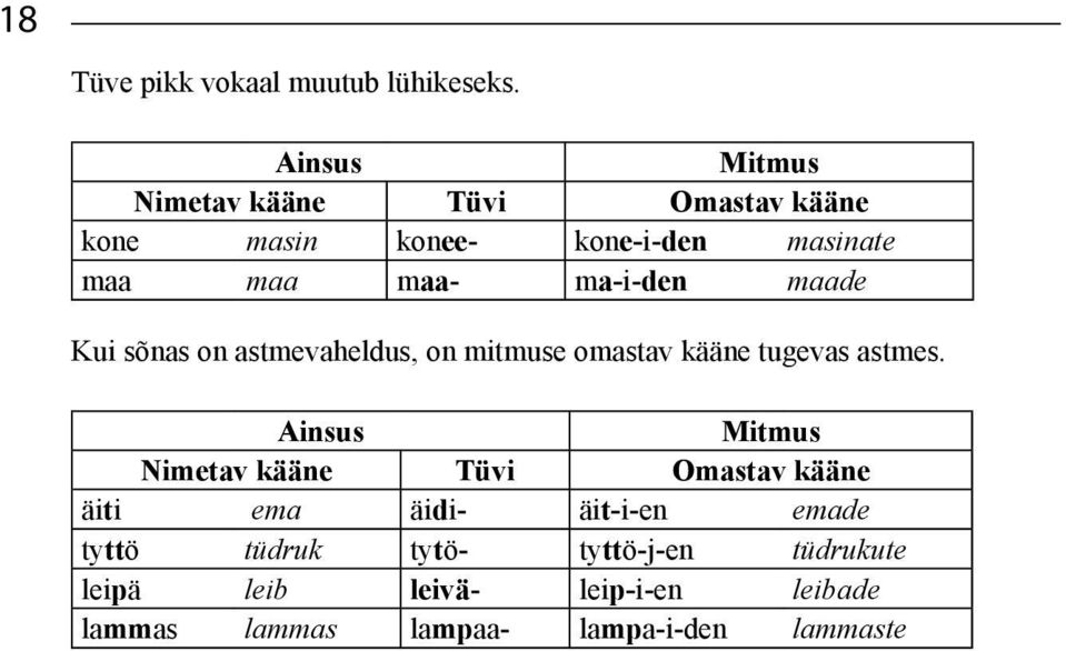 ma-i-den maade Kui sõnas on astmevaheldus, on mitmuse omastav kääne tugevas astmes.