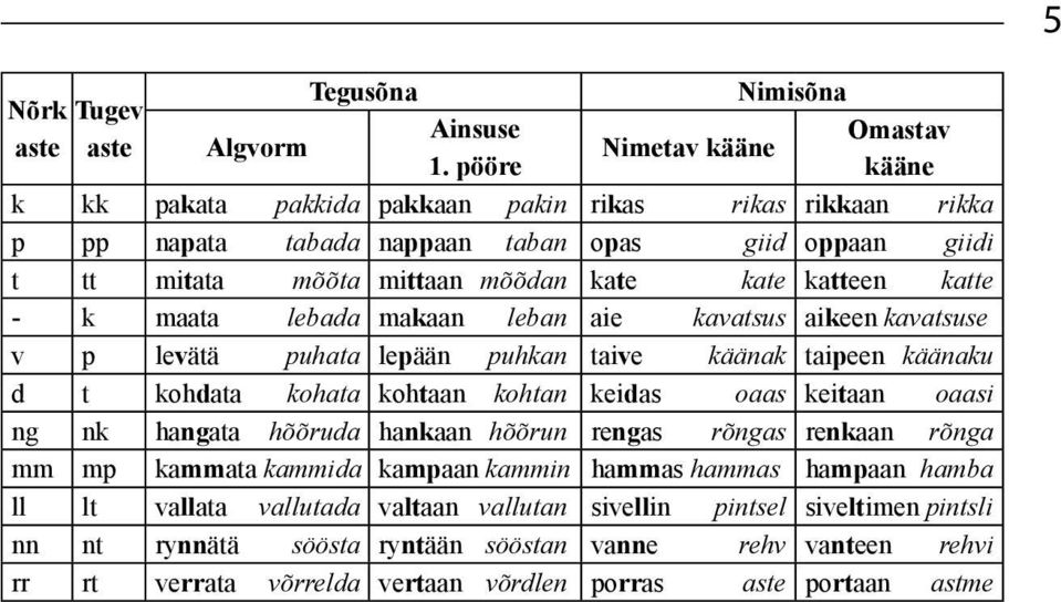 kate kate katteen katte - k maata lebada makaan leban aie kavatsus aikeen kavatsuse v p levätä puhata lepään puhkan taive käänak taipeen käänaku d t kohdata kohata kohtaan kohtan keidas oaas