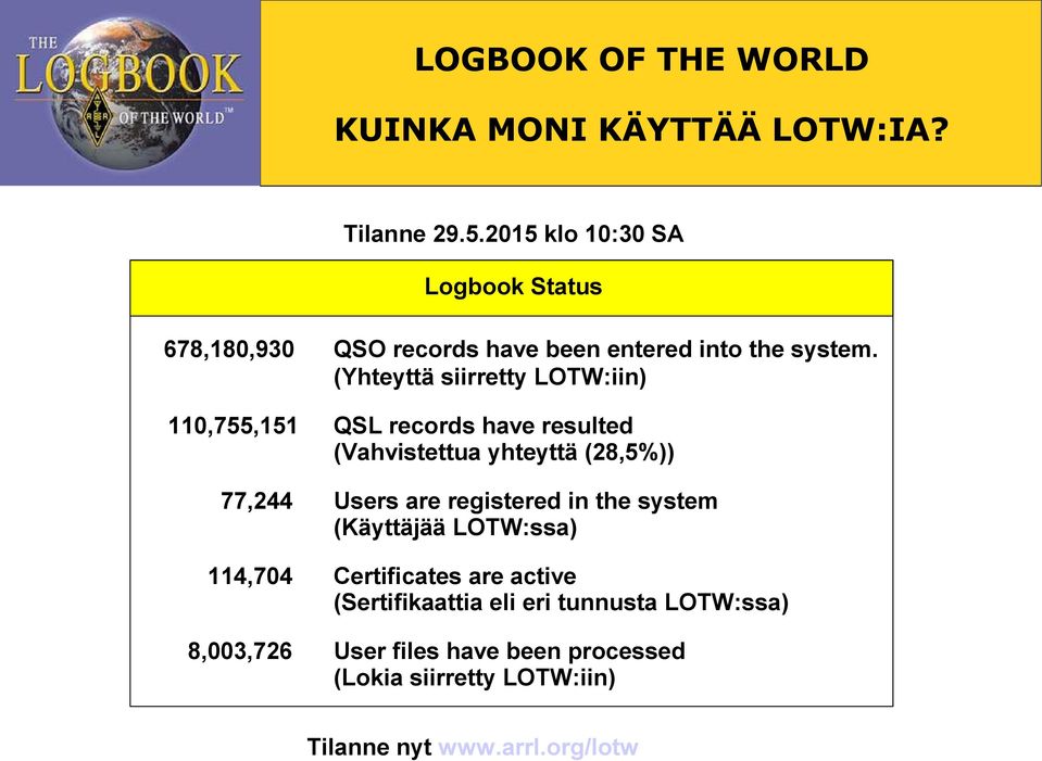 (Yhteyttä siirretty LOTWiin) 110,755,151 QSL records have resulted (Vahvistettua yhteyttä (28,5%)) 77,244 114,704