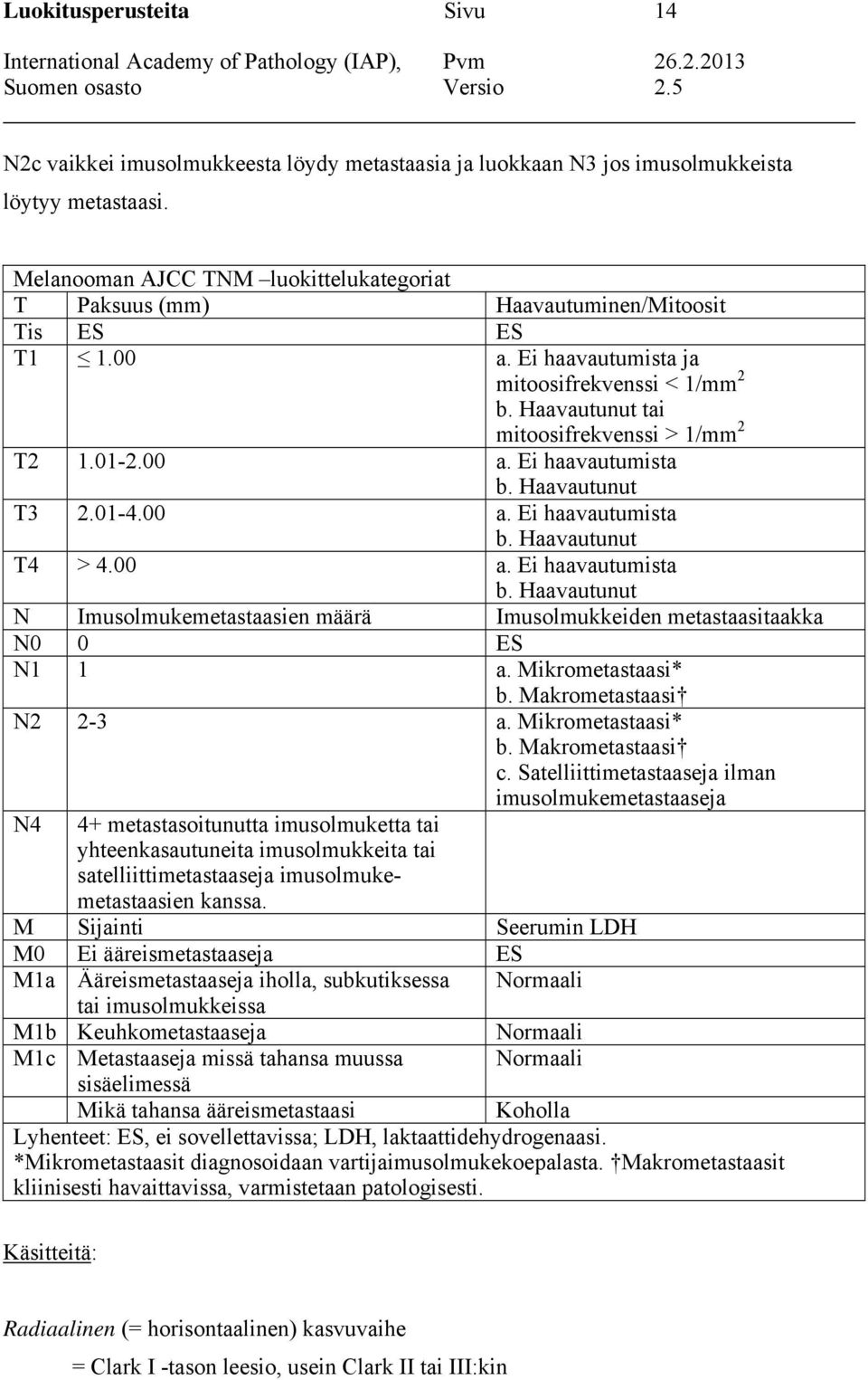 01-2.00 a. Ei haavautumista b. Haavautunut T3 2.01-4.00 a. Ei haavautumista b. Haavautunut T4 > 4.00 a. Ei haavautumista b. Haavautunut N Imusolmukemetastaasien määrä Imusolmukkeiden metastaasitaakka N0 0 ES N1 1 a.