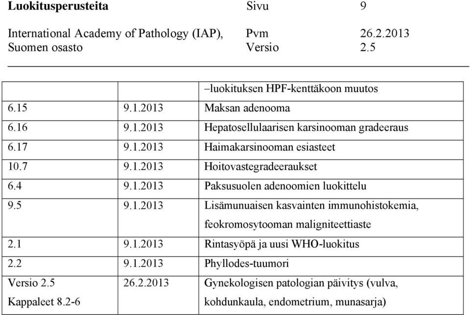 1 9.1.2013 Rintasyöpä ja uusi WHO-luokitus 2.2 9.1.2013 Phyllodes-tuumori Versio 2.5 Kappaleet 8.2-6 26.2.2013 Gynekologisen patologian päivitys (vulva, kohdunkaula, endometrium, munasarja)