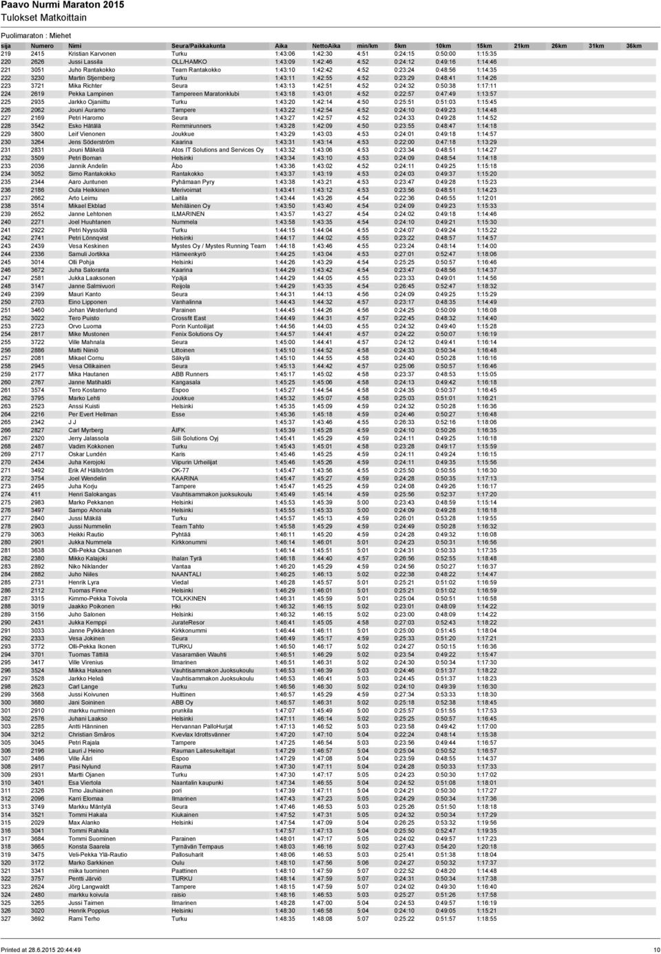 0:24:32 0:50:38 1:17:11 224 2619 Pekka Lampinen Tampereen Maratonklubi 1:43:18 1:43:01 4:52 0:22:57 0:47:49 1:13:57 225 2935 Jarkko Ojaniittu Turku 1:43:20 1:42:14 4:50 0:25:51 0:51:03 1:15:45 226