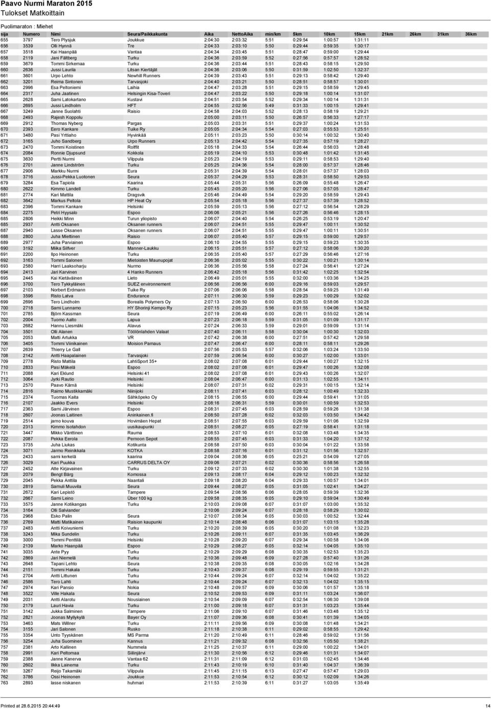 2636 Jussi Laurila Litsan Kiertäjät 2:04:36 2:03:06 5:50 0:31:59 1:02:50 1:32:37 661 3601 Urpo Lehto Newhill Runners 2:04:39 2:03:43 5:51 0:29:13 0:58:42 1:29:40 662 3201 Reima Sintonen Tarvasjoki