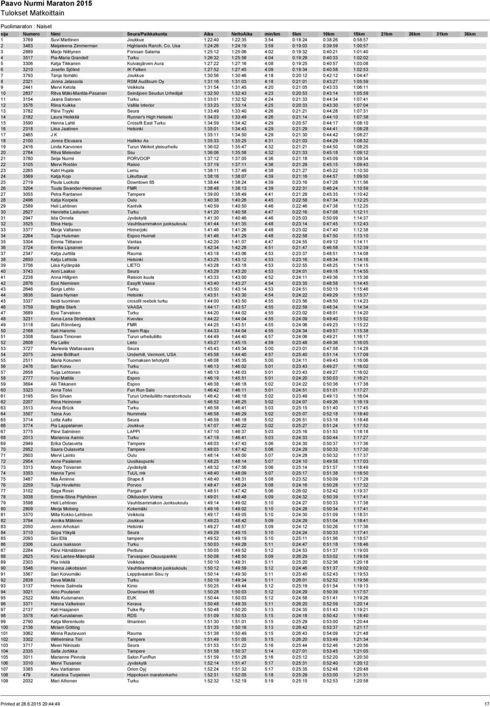 1:27:22 1:27:16 4:08 0:19:25 0:40:57 1:03:08 6 3210 Josefin Sjölind IK Falken 1:27:52 1:27:45 4:09 0:19:34 0:40:58 1:02:53 7 3793 Tanja Ilomäki Joukkue 1:30:56 1:30:46 4:18 0:20:12 0:42:12 1:04:47 8