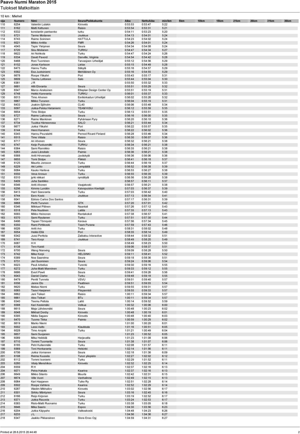 Sisu Moilanen TURKU 0:54:47 0:54:34 5:27 118 6622 Ari Nohkola Turku 0:54:47 0:54:24 5:26 119 6334 David Pavord Danville, Virginia 0:54:54 0:54:42 5:28 120 6488 Roni Tuominen Tarvasjoen Urheilijat