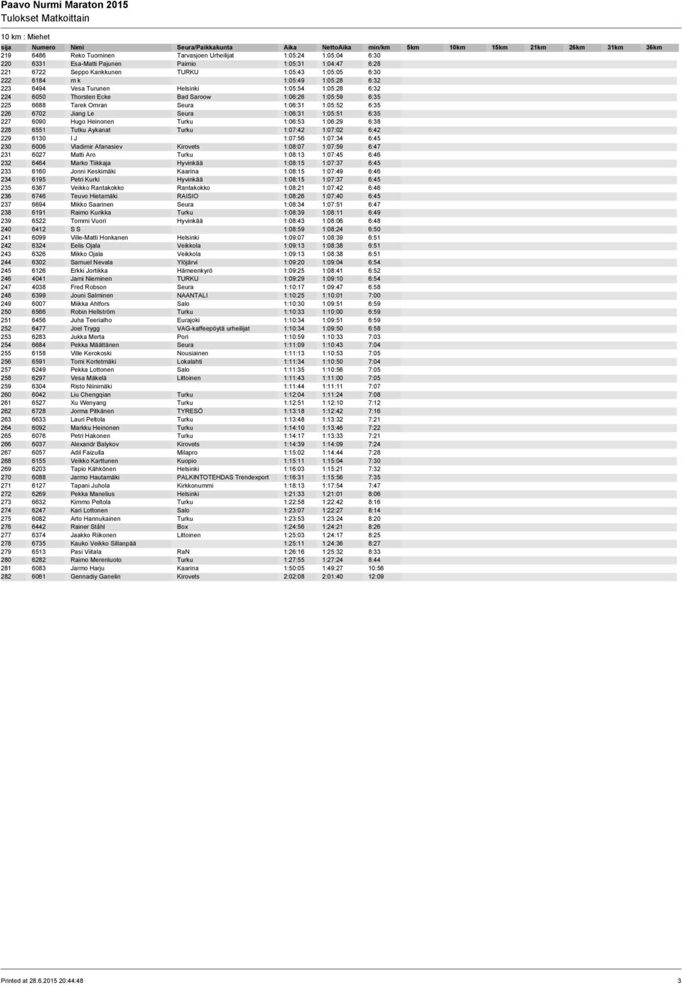 Seura 1:06:31 1:05:51 6:35 227 6090 Hugo Heinonen Turku 1:06:53 1:06:29 6:38 228 6551 Tutku Aykanat Turku 1:07:42 1:07:02 6:42 229 6130 I J 1:07:56 1:07:34 6:45 230 6006 Vladimir Afanasiev Kirovets