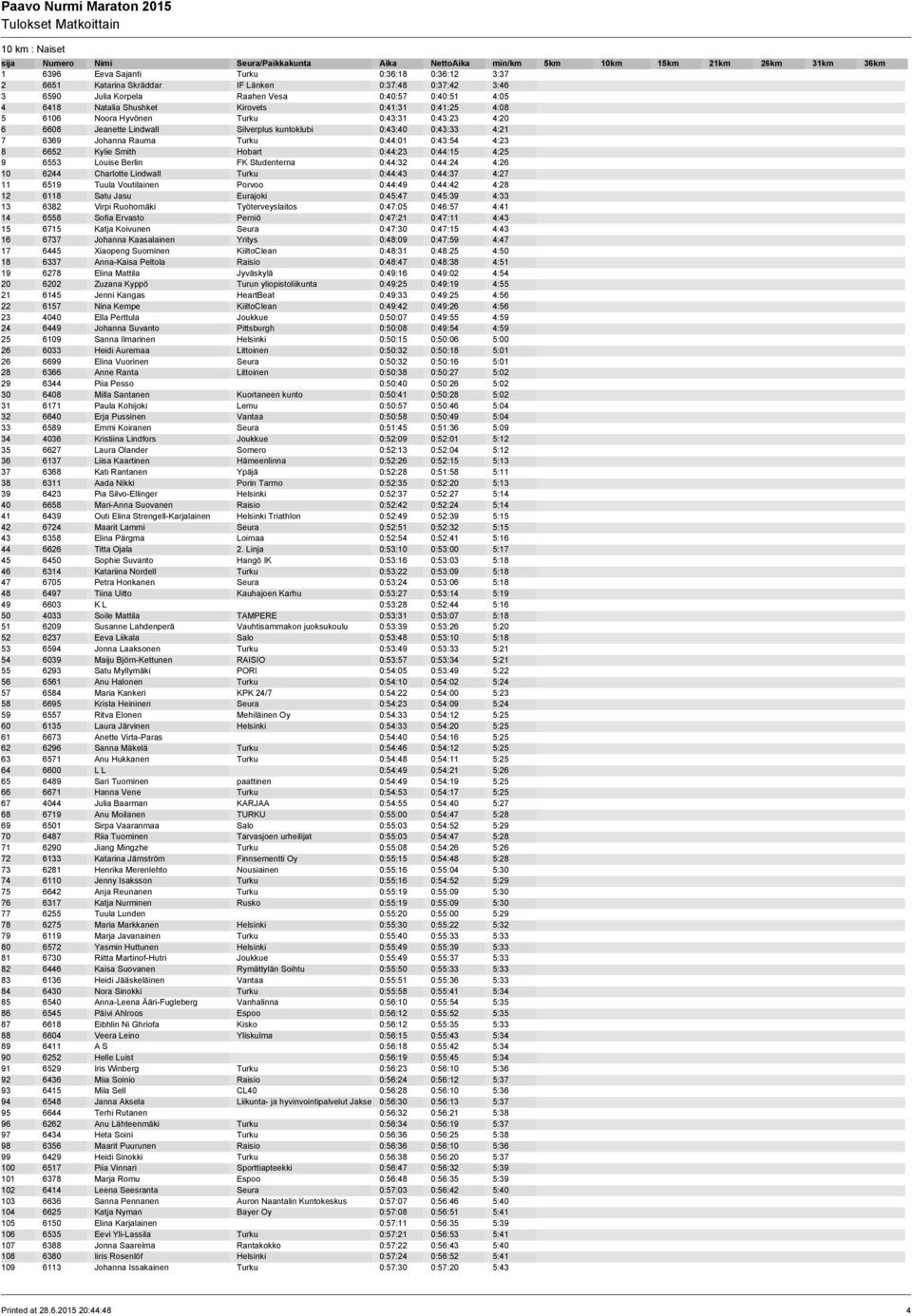 6652 Kylie Smith Hobart 0:44:23 0:44:15 4:25 9 6553 Louise Berlin FK Studenterna 0:44:32 0:44:24 4:26 10 6244 Charlotte Lindwall Turku 0:44:43 0:44:37 4:27 11 6519 Tuula Voutilainen Porvoo 0:44:49