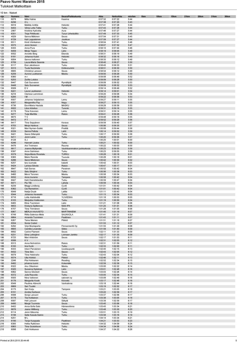 Lappalainen Joukkue 0:57:59 0:57:27 5:44 118 6511 Kirsti Viinikainen Turku 0:58:04 0:57:41 5:46 119 6575 Jenni Ikonen Ylinen 0:58:07 0:57:52 5:47 120 6355 Anna Pura Turku 0:58:10 0:57:44 5:46 121