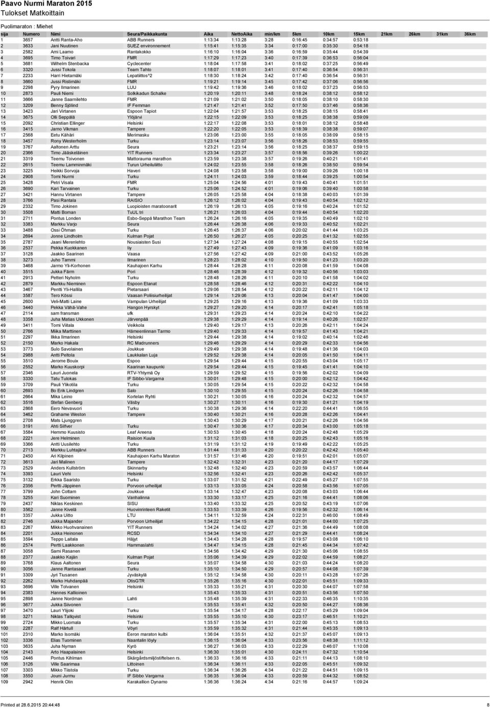 0:37:25 0:56:49 6 3320 Jussi Tokola Team Tahto 1:18:07 1:18:01 3:41 0:17:40 0:36:54 0:56:31 7 2233 Harri Hietamäki Lepatiittos^2 1:18:30 1:18:24 3:42 0:17:40 0:36:54 0:56:31 8 3660 Jussi Ristimäki