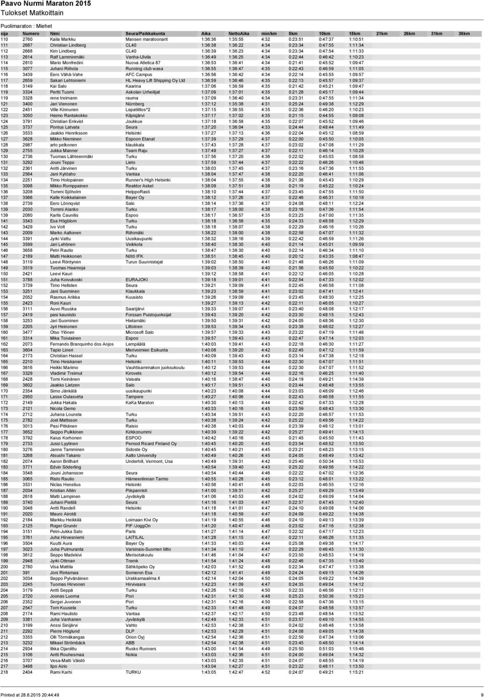 1:36:41 4:34 0:21:41 0:45:52 1:09:47 115 3077 Juhani Riihola Running club wasa 1:36:55 1:36:47 4:35 0:22:43 0:46:59 1:11:05 116 3439 Eero Vähä-Vahe AFC Campus 1:36:56 1:36:42 4:34 0:22:14 0:45:55