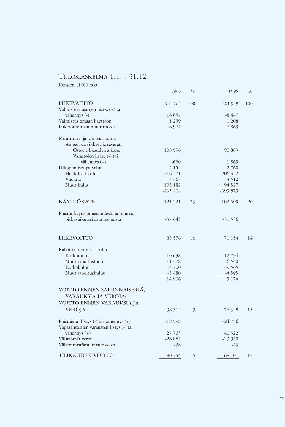 7 869 Muuttuvat ja kiinteät kulut: Aineet, tarvikkeet ja tavarat: Ostot tilikauden aikana 108 996 90 889 Varastojen lisäys (-) tai vähennys (+) -630 1 869 Ulkopuoliset palvelut 4 152 2 760