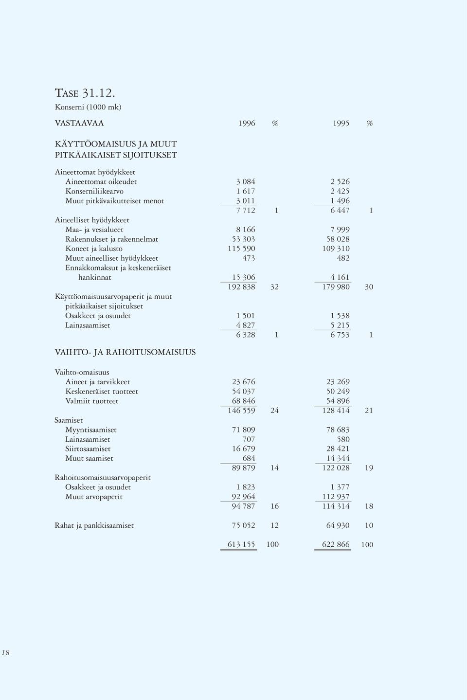 pitkävaikutteiset menot 3 011 1 496 7 712 1 6 447 1 Aineelliset hyödykkeet Maa- ja vesialueet 8 166 7 999 Rakennukset ja rakennelmat 53 303 58 028 Koneet ja kalusto 115 590 109 310 Muut aineelliset