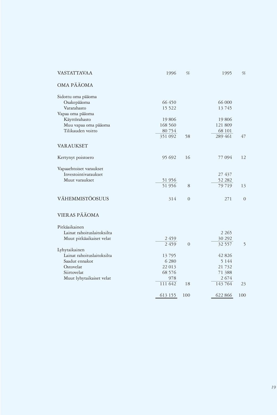 51 956 8 79 719 13 VÄHEMMISTÖOSUUS 314 0 271 0 VIERAS PÄÄOMA Pitkäaikainen Lainat rahoituslaitoksilta 2 265 Muut pitkäaikaiset velat 2 459 30 292 2 459 0 32 557 5 Lyhytaikainen Lainat