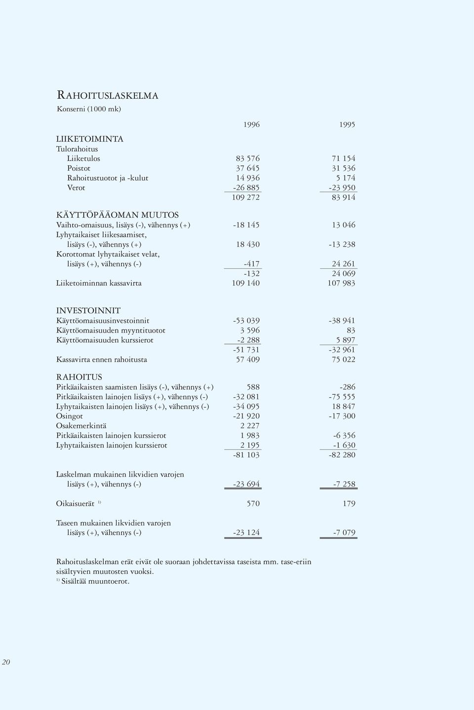 (-) -417 24 261-132 24 069 Liiketoiminnan kassavirta 109 140 107 983 INVESTOINNIT Käyttöomaisuusinvestoinnit -53 039-38 941 Käyttöomaisuuden myyntituotot 3 596 83 Käyttöomaisuuden kurssierot -2 288 5