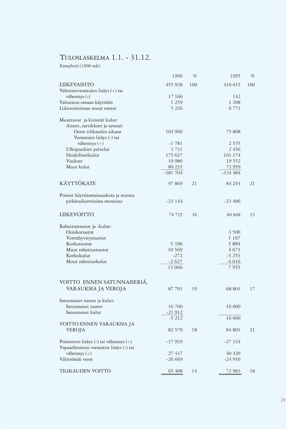 773 Muuttuvat ja kiinteät kulut: Aineet, tarvikkeet ja tavarat: Ostot tilikauden aikana 103 906 75 808 Varastojen lisäys (-) tai vähennys (+) -1 781 2 535 Ulkopuoliset palvelut 3 731 2 456