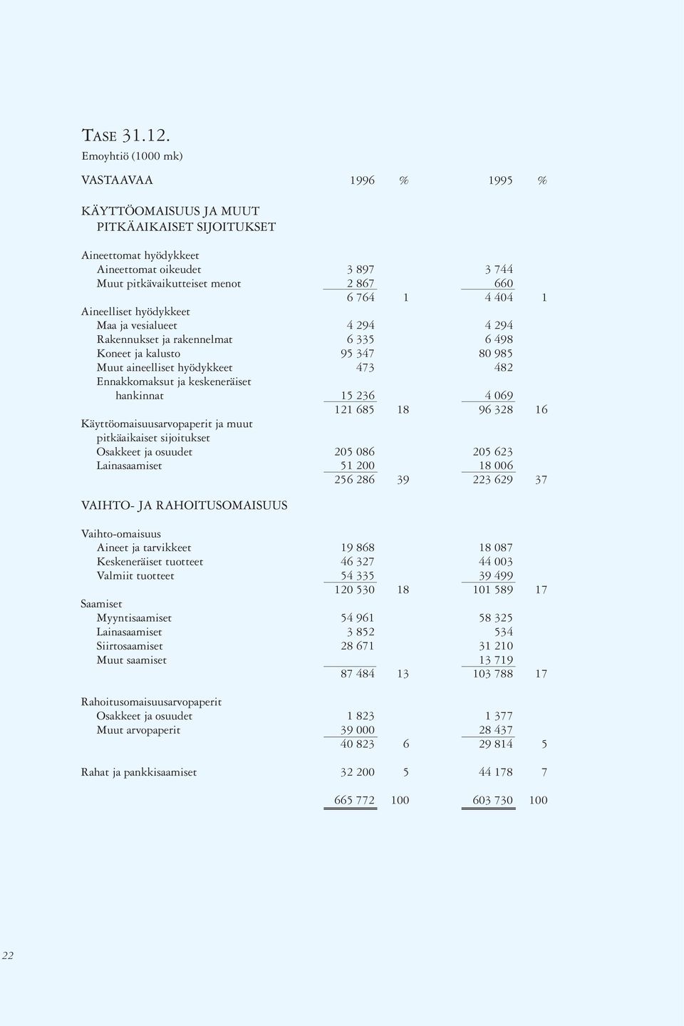 404 1 Aineelliset hyödykkeet Maa ja vesialueet 4 294 4 294 Rakennukset ja rakennelmat 6 335 6 498 Koneet ja kalusto 95 347 80 985 Muut aineelliset hyödykkeet 473 482 Ennakkomaksut ja keskeneräiset