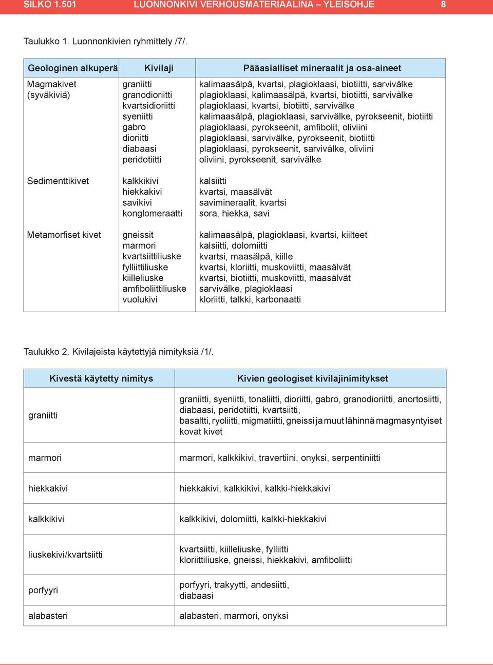 kvartsi, plagioklaasi, biotiitti, sarvivälke plagioklaasi, kalimaasälpä, kvartsi, biotiitti, sarvivälke plagioklaasi, kvartsi, biotiitti, sarvivälke kalimaasälpä, plagioklaasi, sarvivälke,