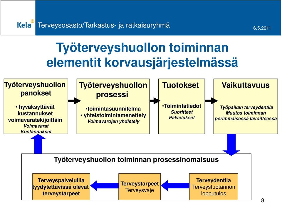 yhdistely Toimintatiedot Suoritteet Palvelukset Työpaikan terveydentila Muutos toiminnan perimmäisessä tavoitteessa Työterveyshuollon