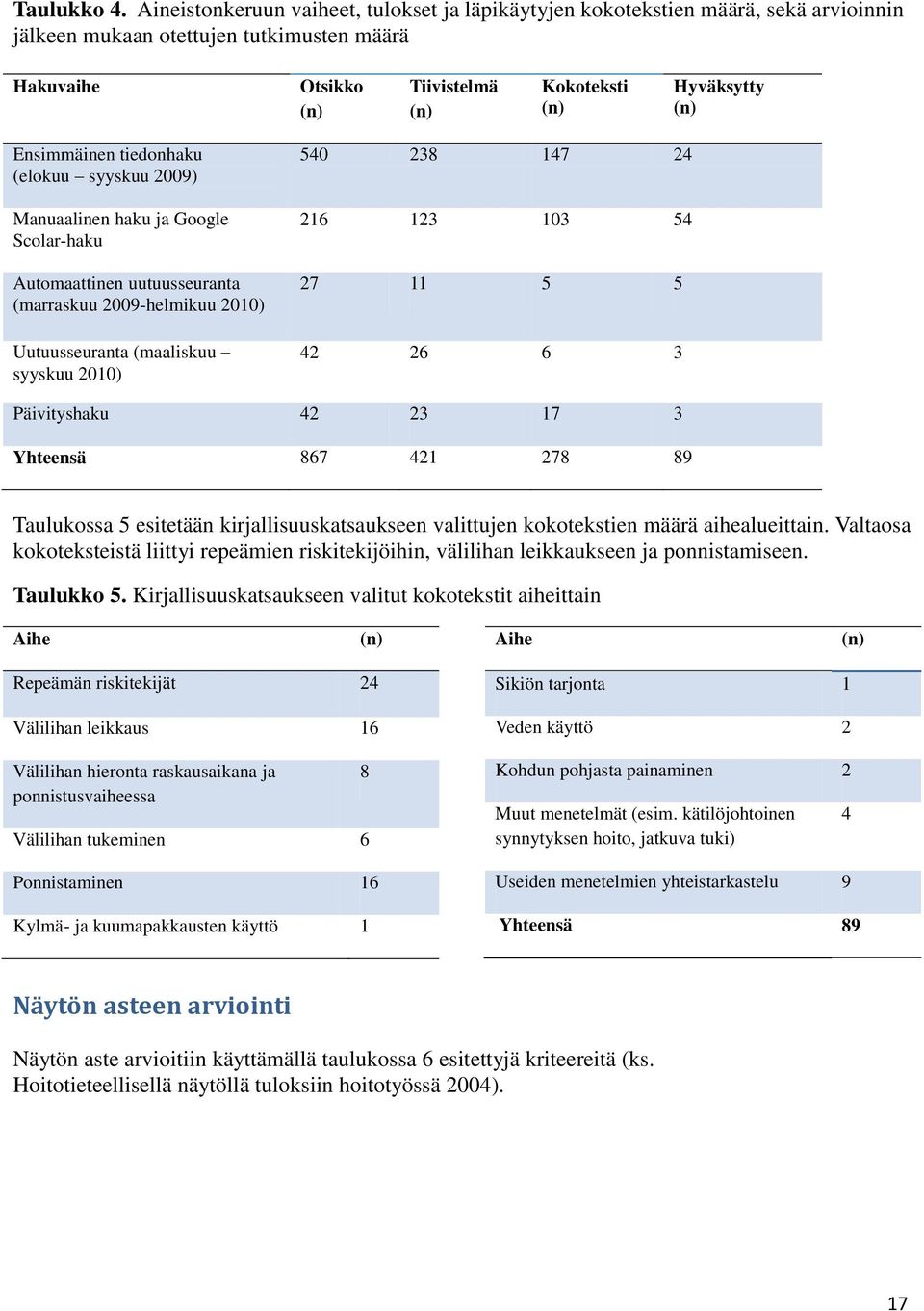 Ensimmäinen tiedonhaku (elokuu syyskuu 2009) Manuaalinen haku ja Google Scolar-haku Automaattinen uutuusseuranta (marraskuu 2009-helmikuu 2010) Uutuusseuranta (maaliskuu syyskuu 2010) 540 238 147 24