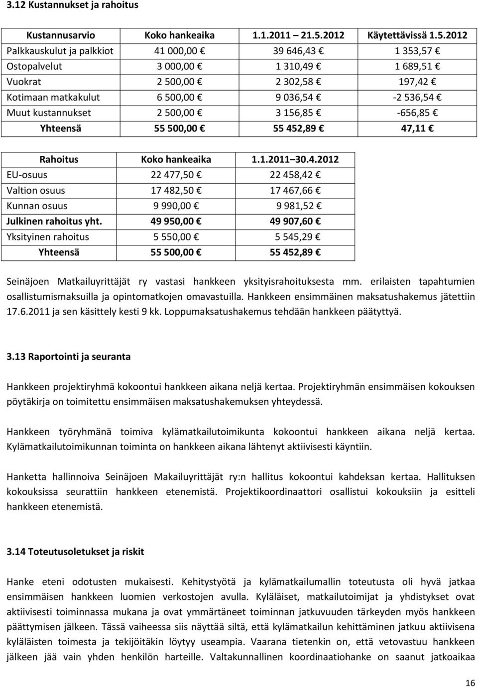 2012 Palkkauskulut ja palkkiot 41 000,00 39 646,43 1 353,57 Ostopalvelut 3 000,00 1 310,49 1 689,51 Vuokrat 2 500,00 2 302,58 197,42 Kotimaan matkakulut 6 500,00 9 036,54-2 536,54 Muut kustannukset 2