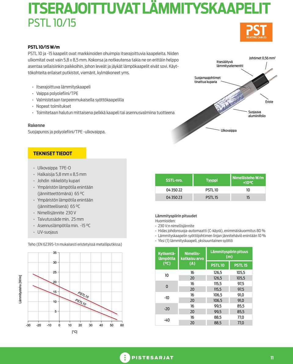 Itserajoittuva lämmityskaapeli Vaippa polyolefiini/tpe Valmistetaan tarpeenmukaisella syöttökaapelilla Nopeat toimitukset Toimitetaan halutun mittaisena pelkkä kaapeli tai asennusvalmiina tuotteena