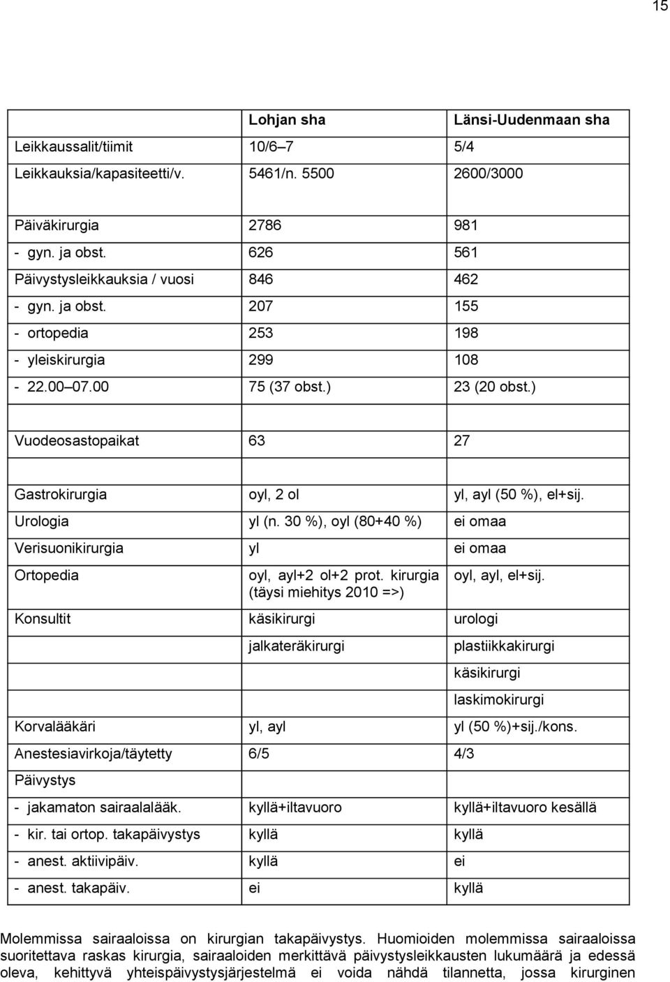 ) Vuodeosastopaikat 63 27 Gastrokirurgia oyl, 2 ol yl, ayl (50 %), el+sij. Urologia yl (n. 30 %), oyl (80+40 %) ei omaa Verisuonikirurgia yl ei omaa Ortopedia oyl, ayl+2 ol+2 prot.