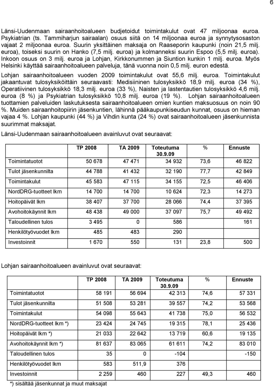 euroa), toiseksi suurin on Hanko (7,5 milj. euroa) ja kolmanneksi suurin Espoo (5,5 milj. euroa). Inkoon osuus on 3 milj. euroa ja Lohjan, Kirkkonummen ja Siuntion kunkin 1 milj. euroa. Myös Helsinki käyttää sairaanhoitoalueen palveluja, tänä vuonna noin 0,5 milj.