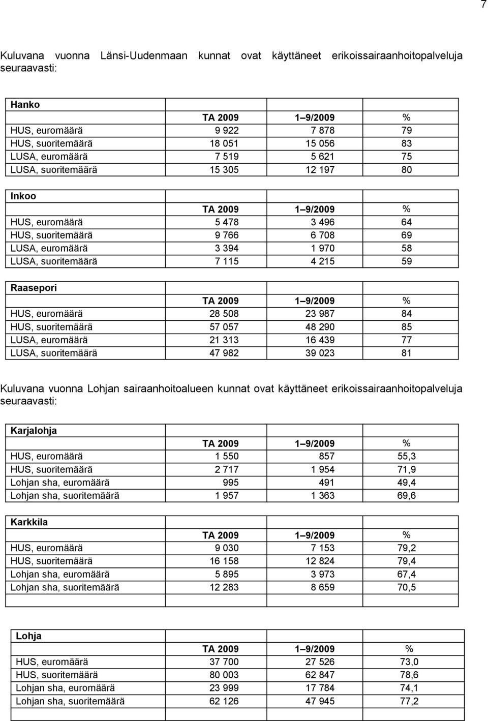 7 115 4 215 59 Raasepori TA 2009 1 9/2009 % HUS, euromäärä 28 508 23 987 84 HUS, suoritemäärä 57 057 48 290 85 LUSA, euromäärä 21 313 16 439 77 LUSA, suoritemäärä 47 982 39 023 81 Kuluvana vuonna