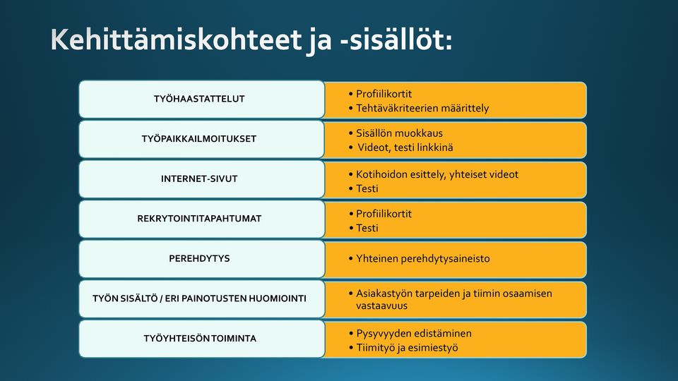 videot Testi Profiilikortit Testi Yhteinen perehdytysaineisto TYÖN SISÄLTÖ / ERI PAINOTUSTEN HUOMIOINTI