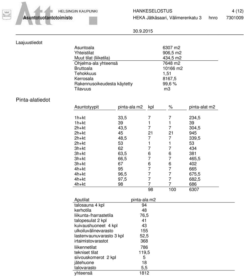 Rakennusoikeudesta käytetty 99,6 % Tilavuus m3 Asuntotyypit pinta-ala m2 kpl % pinta-alat m2 1h+kt 33,5 7 7 234,5 1h+kt 39 1 1 39 2h+kt 43,5 7 7 304,5 2h+kt 45 21 21 945 2h+kt 48,5 7 7 339,5 2h+kt 53