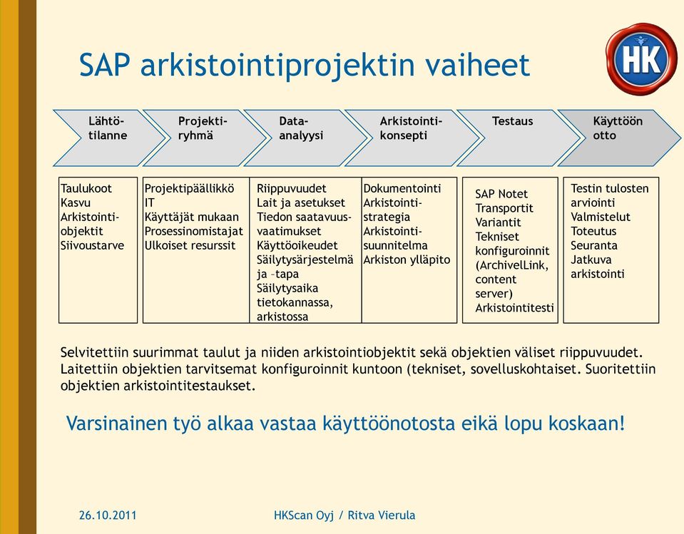 Arkistointistrategia Arkistointisuunnitelma Arkiston ylläpito SAP Notet Transportit Variantit Tekniset konfiguroinnit (ArchivelLink, content server) Arkistointitesti Testin tulosten arviointi