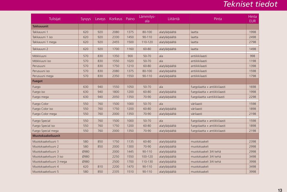 Mökkiuuni iso 570 830 1550 1020 50-70 ala antiikkilaasti 1198 Perusuuni 570 830 1750 1210 60-80 ala/ylä/päältä antiikkilaasti 1398 Perusuuni iso 570 830 2080 1375 80-100 ala/ylä/päältä antiikkilaasti