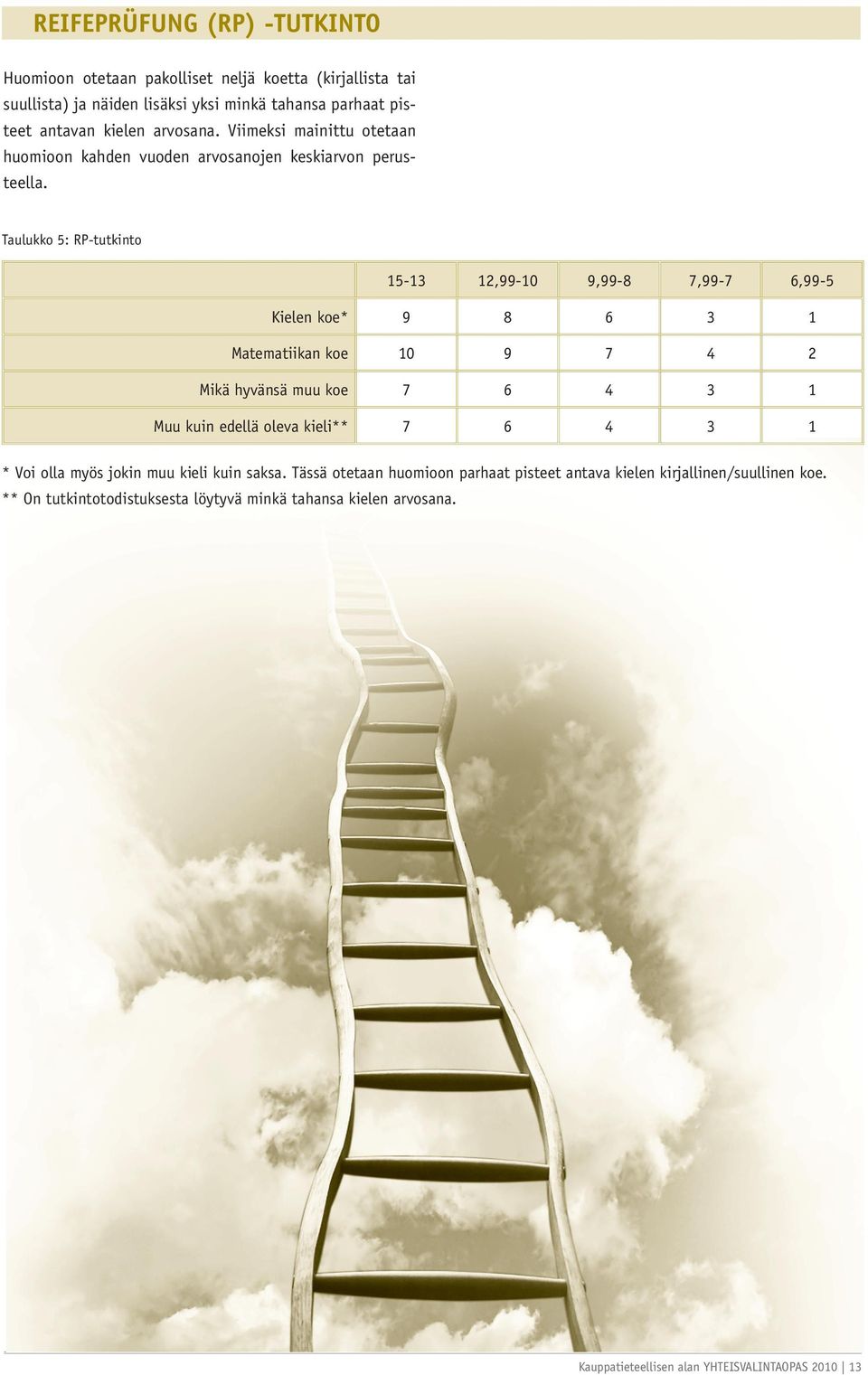 Taulukko 5: RP-tutkinto 15-13 12,99-10 9,99-8 7,99-7 6,99-5 Kielen koe* 9 8 6 3 1 Matematiikan koe 10 9 7 4 2 Mikä hyvänsä muu koe 7 6 4 3 1 Muu kuin edellä oleva kieli**