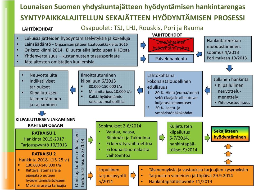 Ei uutta eikä jatkolupaa KHO:sta Yhdenvertaisuus kustannusten tasausperiaate Jätelaitosten omistajien kuulemisia Neuvotteluita Indikatiiviset tarjoukset Kilpailutuksen täsmentäminen ja rajaaminen